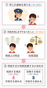 Image result for ローン 借金で死ぬ