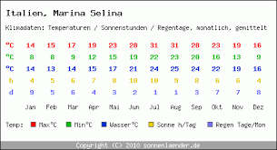 Klimatabelle Marina Selina - Italien und Klimadiagramm Marina Selina - klimatabelle-marina-selina