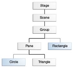 Image result for what is the class hierarchy of javafx class diagram