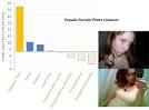 World's Strangest | OkCupid Analyzes Online Dating Data
