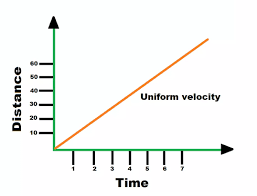 Image result for Velocity