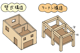 Image result for ラーメン構造