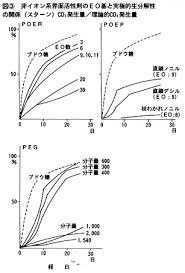 「非イオン性」の画像検索結果
