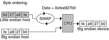 Image result for little-endian