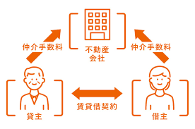 Image result for 布田６－２－８　貸家　【仲介手数料０円】