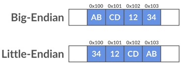 Image result for little-endian