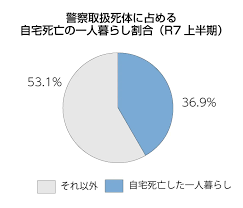 Image result for 自宅突然死 単身世帯