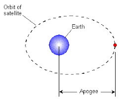 Image result for perigee