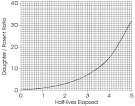 Radiometric Dating