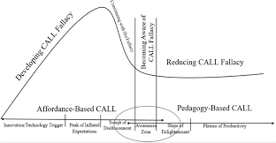 Image result for gartner hype 2011