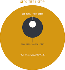 Image result for Geocities logo