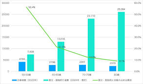 Image result for 自宅突然死 単身世帯