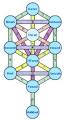 Tree of life (Kabbalah) - Wikipedia, the free encyclopedia