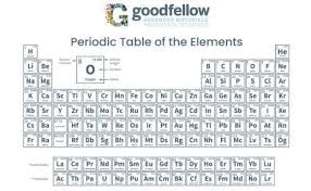 Image result for periodic table of elements