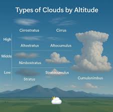 Attēlu rezultāti vaicājumam “altostratus”