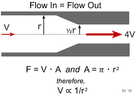 Image result for Velocity