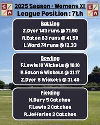 Image result for Whitchurch Wayfarers Cricket Club