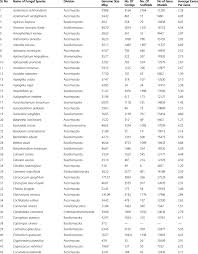 Image result for genome sizes
