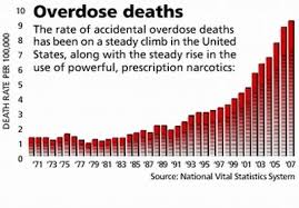 According to the National Vital Statistics System, prescription narcotics 
