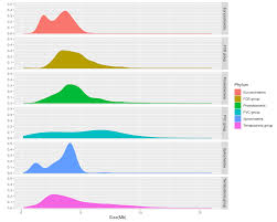 Image result for genome sizes