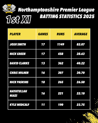 Image result for Peterborough Town Cricket Hockey & Squash Club Ltd K/A Peterborough Town Sports Club