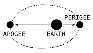 Image result for perigee