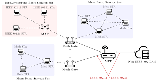 Image result for mesh network