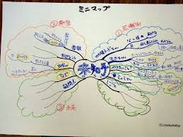 Image result for マインドマップ