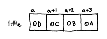 Image result for little-endian