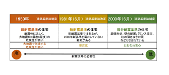 Image result for 耐震基準1981