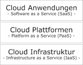 Platform as a Service – Wikipedia
