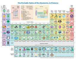 Image result for periodic table of elements