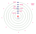 The Copernican Model: A Sun-Centered Solar System