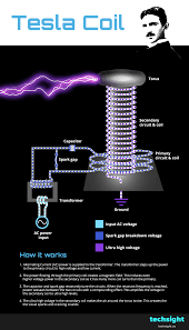 Image result for tesla coil