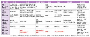 Image result for うつ病 亜型分類