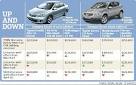 Car dealers slash prices, expecting lower COE rates - Singapore.