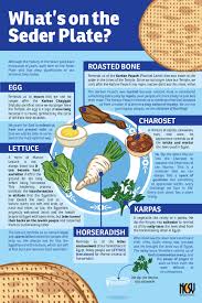 Image result for Seder