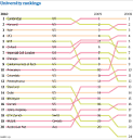 The world's top 100 universities, 2010 | Education | guardian.