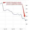 Sure, Google's stock price has
