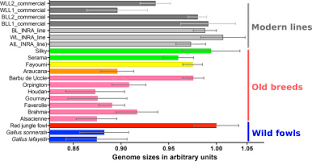 Image result for genome sizes