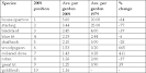 Wildlife Extra News - RSPB Big Garden Birdwatch - 2008 Results