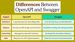 Image result for How is swagger used in API development