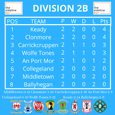 Image result for Culloville Gfc