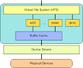 Anatomy of the Linux kernel