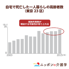 Image result for 自宅突然死 単身世帯