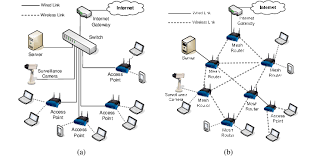 Image result for mesh network