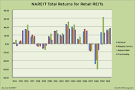 NAREIT Total Returns for Retail REITs in 2010