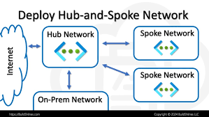 Image result for hub and spoke network