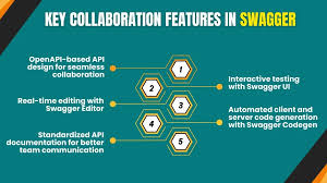 Image result for How is swagger used in API development