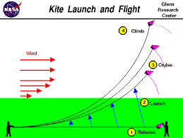 Image result for Atmosphere Kites